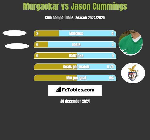 Murgaokar vs Jason Cummings h2h player stats