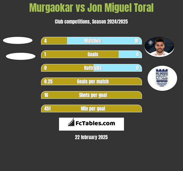 Murgaokar vs Jon Miguel Toral h2h player stats