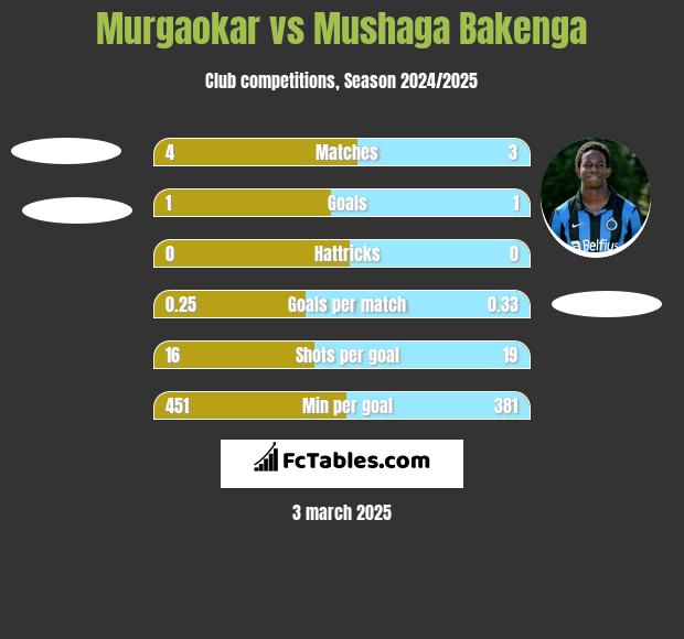 Murgaokar vs Mushaga Bakenga h2h player stats