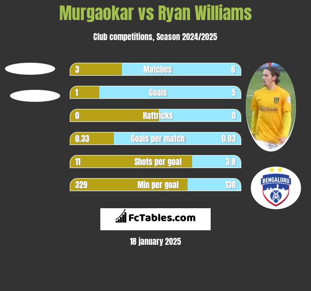 Murgaokar vs Ryan Williams h2h player stats