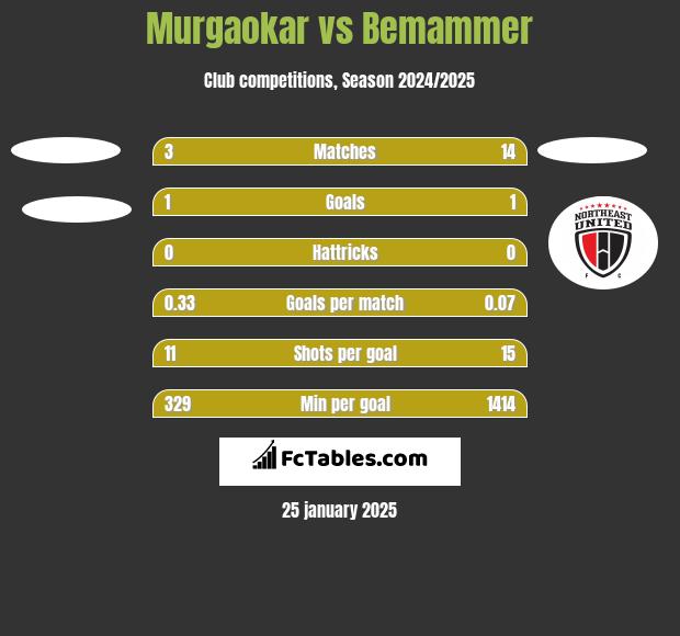 Murgaokar vs Bemammer h2h player stats