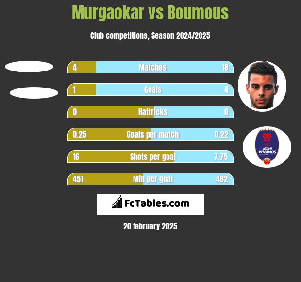 Murgaokar vs Boumous h2h player stats