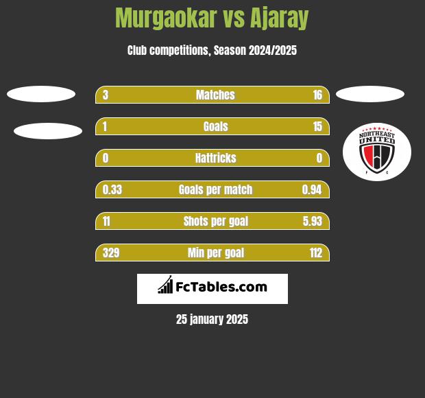 Murgaokar vs Ajaray h2h player stats