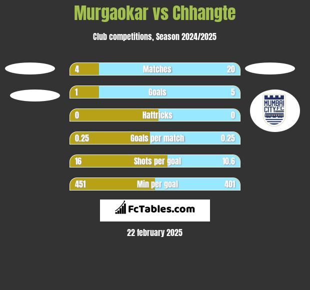 Murgaokar vs Chhangte h2h player stats