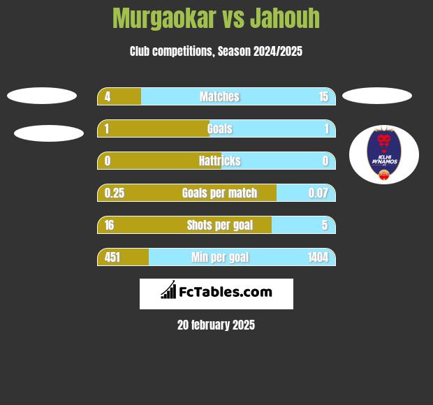 Murgaokar vs Jahouh h2h player stats