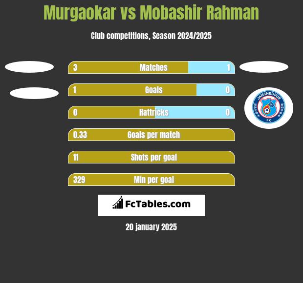 Murgaokar vs Mobashir Rahman h2h player stats