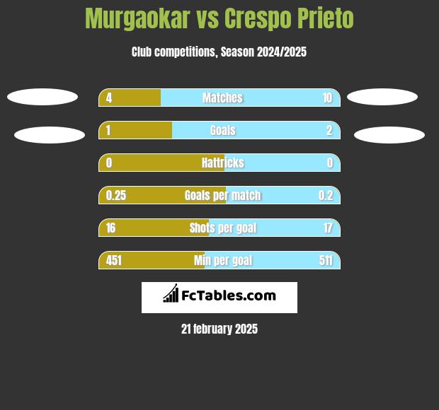 Murgaokar vs Crespo Prieto h2h player stats