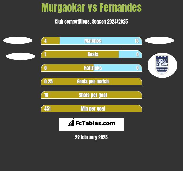 Murgaokar vs Fernandes h2h player stats