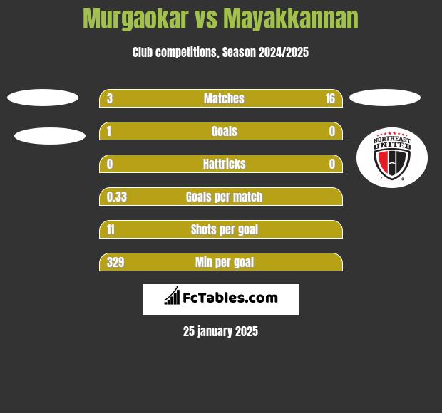 Murgaokar vs Mayakkannan h2h player stats