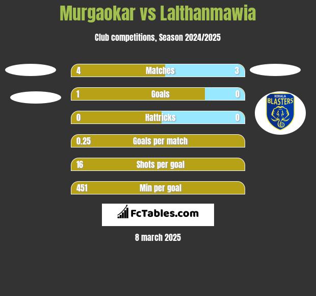 Murgaokar vs Lalthanmawia h2h player stats