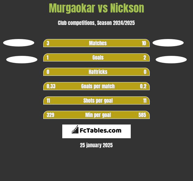 Murgaokar vs Nickson h2h player stats