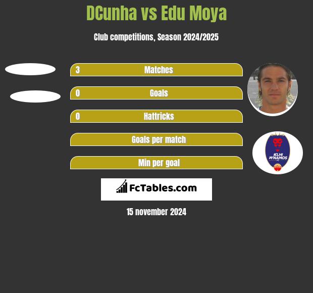 DCunha vs Edu Moya h2h player stats