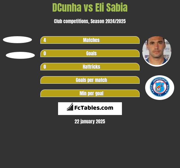 DCunha vs Eli Sabia h2h player stats