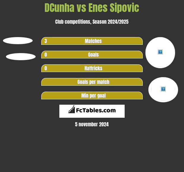 DCunha vs Enes Sipovic h2h player stats