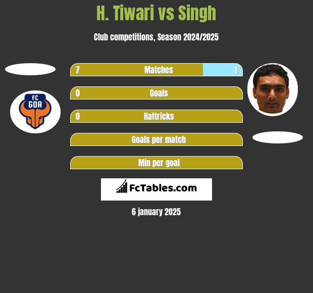 H. Tiwari vs Singh h2h player stats