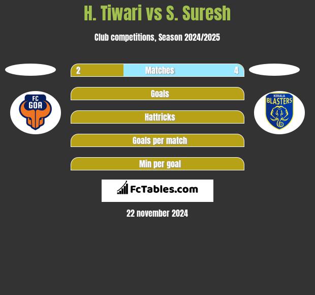 H. Tiwari vs S. Suresh h2h player stats