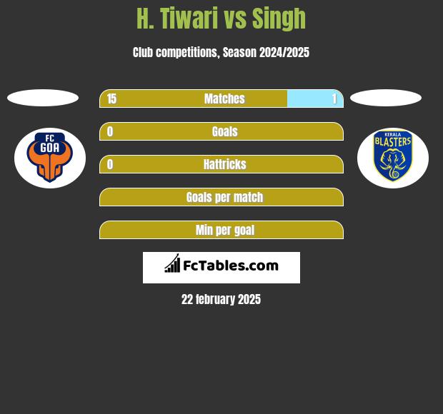 H. Tiwari vs Singh h2h player stats