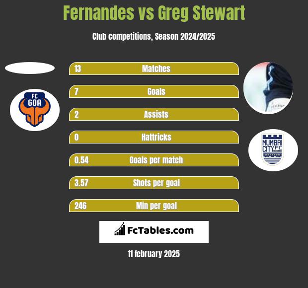 Fernandes vs Greg Stewart h2h player stats