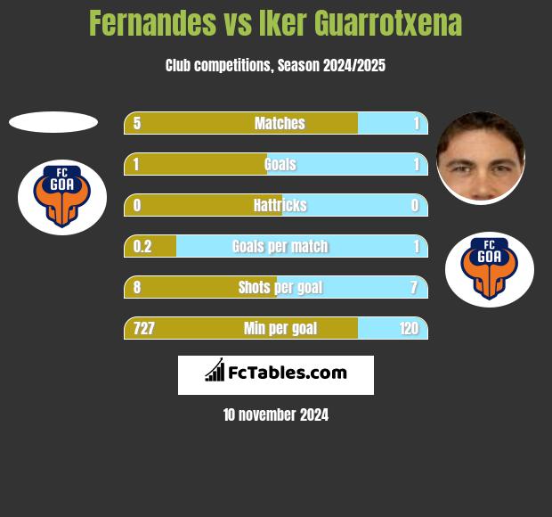 Fernandes vs Iker Guarrotxena h2h player stats