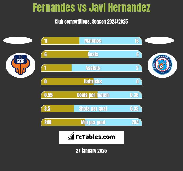 Fernandes vs Javi Hernandez h2h player stats