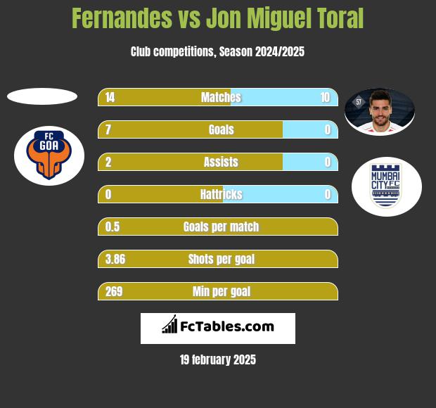 Fernandes vs Jon Miguel Toral h2h player stats