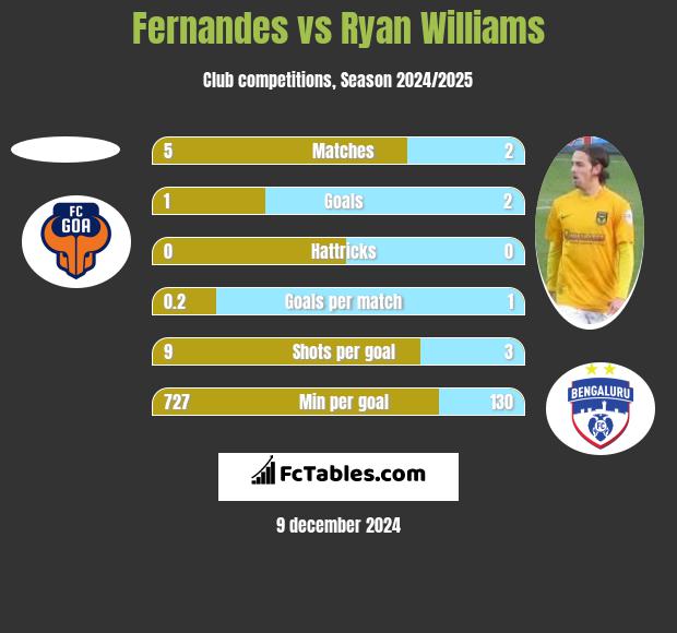 Fernandes vs Ryan Williams h2h player stats