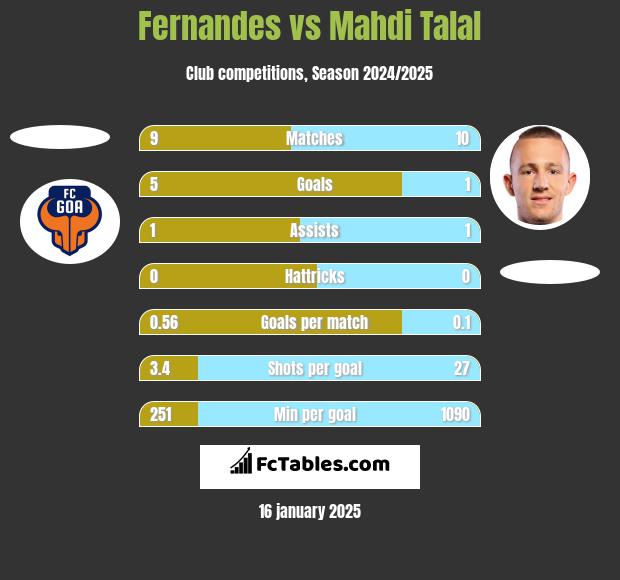 Fernandes vs Mahdi Talal h2h player stats