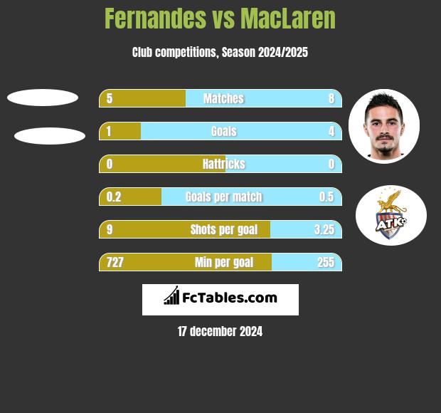 Fernandes vs MacLaren h2h player stats