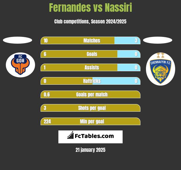 Fernandes vs Nassiri h2h player stats