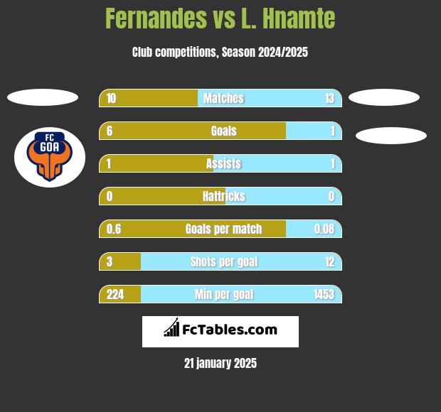 Fernandes vs L. Hnamte h2h player stats