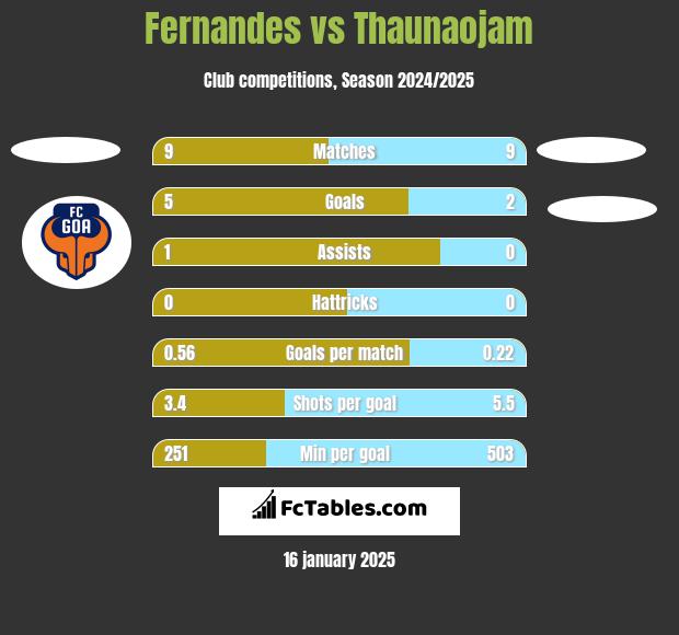 Fernandes vs Thaunaojam h2h player stats