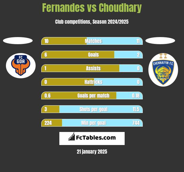 Fernandes vs Choudhary h2h player stats