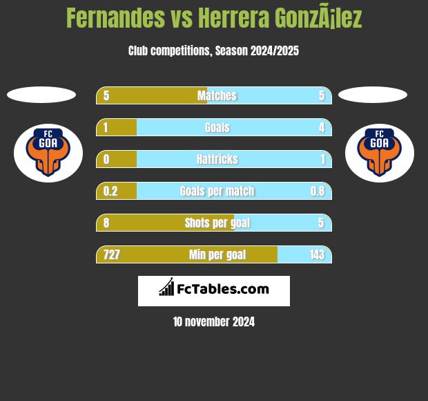 Fernandes vs Herrera GonzÃ¡lez h2h player stats