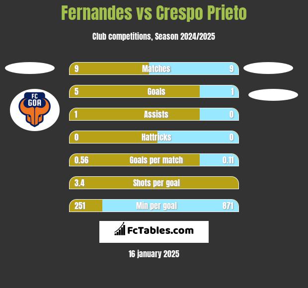 Fernandes vs Crespo Prieto h2h player stats