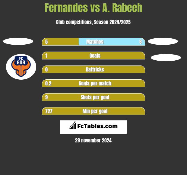 Fernandes vs A. Rabeeh h2h player stats