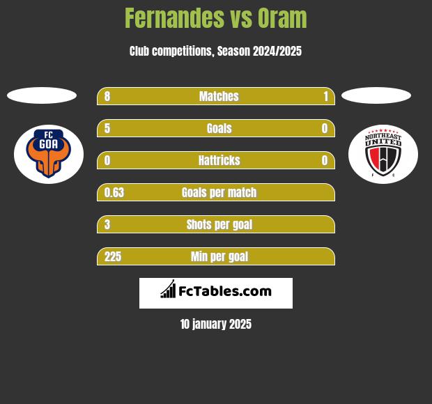 Fernandes vs Oram h2h player stats