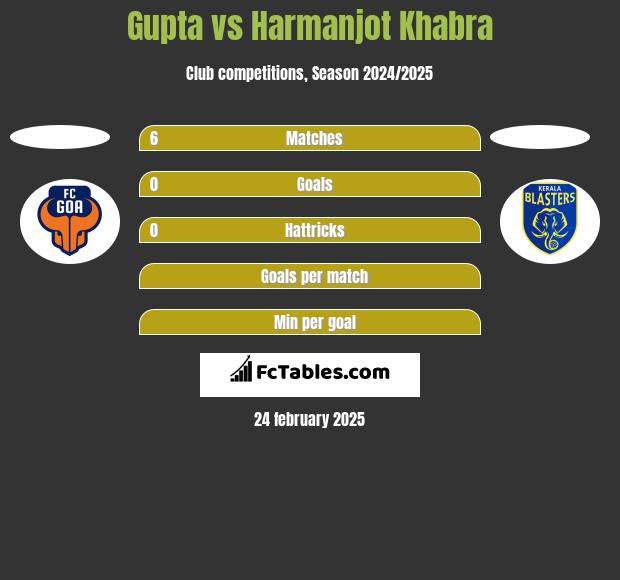 Gupta vs Harmanjot Khabra h2h player stats