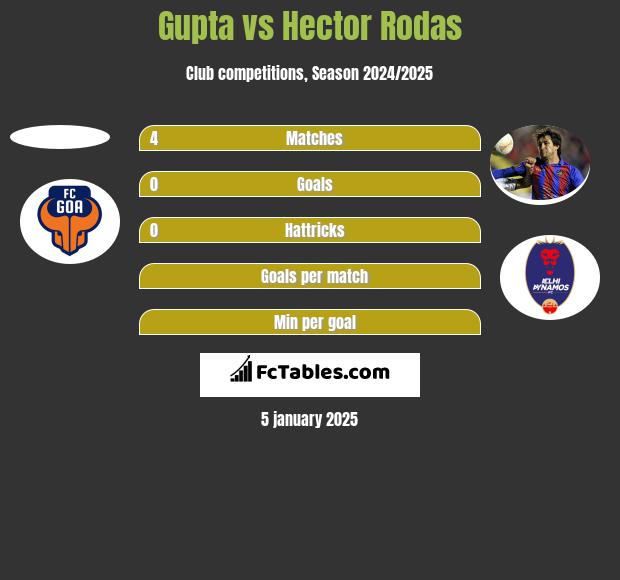 Gupta vs Hector Rodas h2h player stats