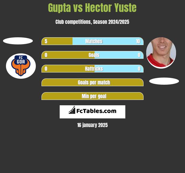 Gupta vs Hector Yuste h2h player stats