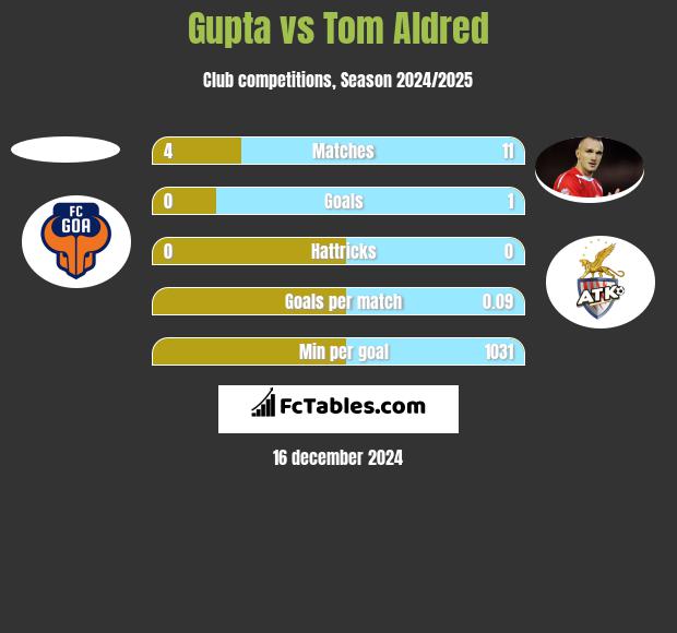 Gupta vs Tom Aldred h2h player stats