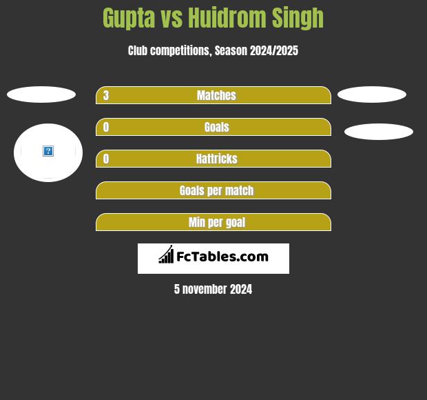 Gupta vs Huidrom Singh h2h player stats