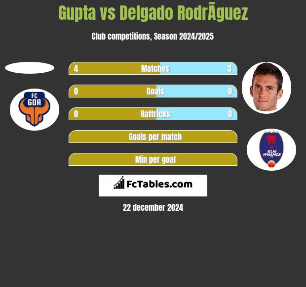 Gupta vs Delgado RodrÃ­guez h2h player stats