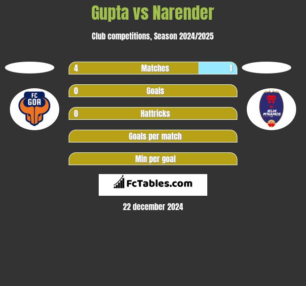 Gupta vs Narender h2h player stats