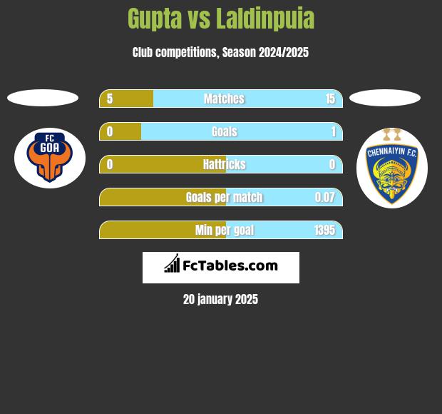 Gupta vs Laldinpuia h2h player stats