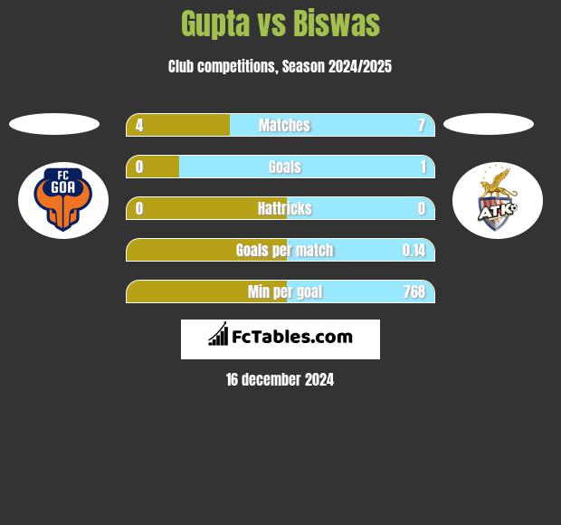 Gupta vs Biswas h2h player stats