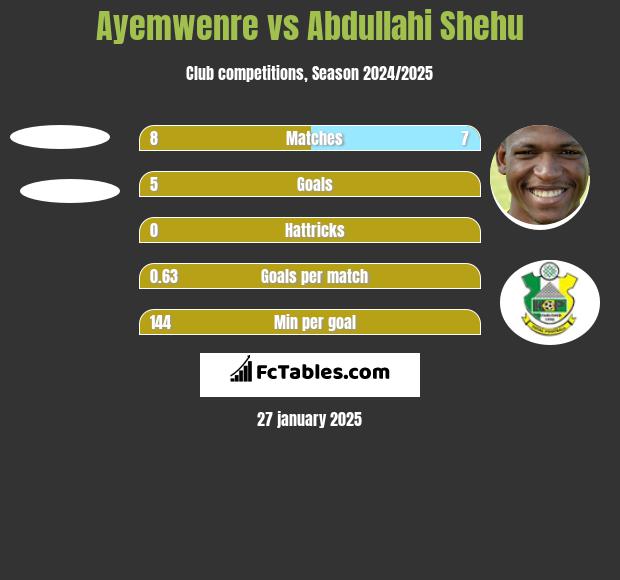 Ayemwenre vs Abdullahi Shehu h2h player stats