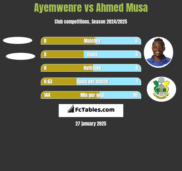 Ayemwenre vs Ahmed Musa h2h player stats