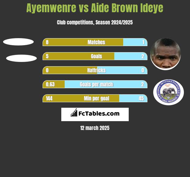 Ayemwenre vs Aide Brown h2h player stats