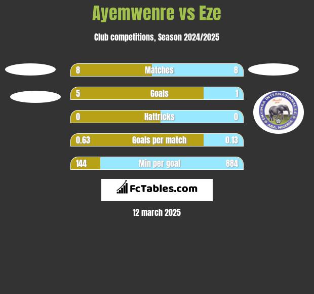 Ayemwenre vs Eze h2h player stats