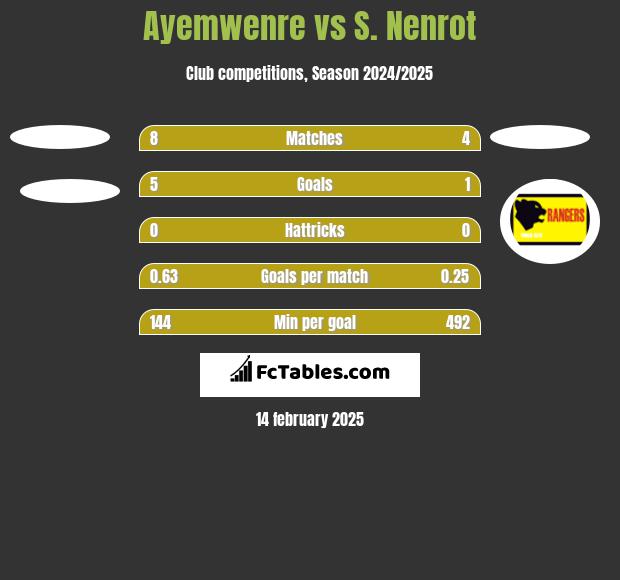 Ayemwenre vs S. Nenrot h2h player stats